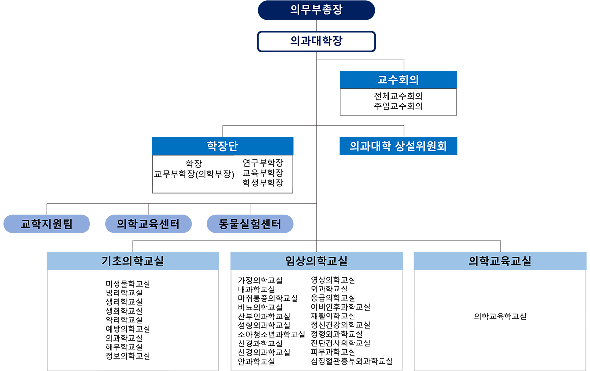 조직도